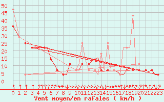 Courbe de la force du vent pour Bergen / Flesland