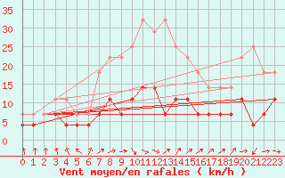 Courbe de la force du vent pour Sotkami Kuolaniemi