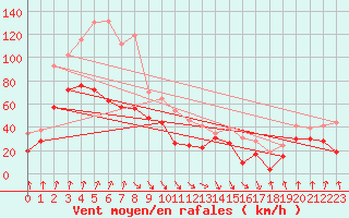 Courbe de la force du vent pour Cap Bar (66)