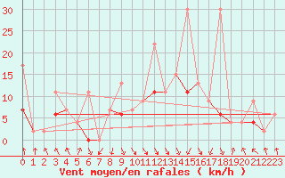 Courbe de la force du vent pour Elm