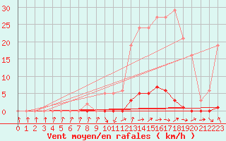 Courbe de la force du vent pour Saint-Paul-lez-Durance (13)