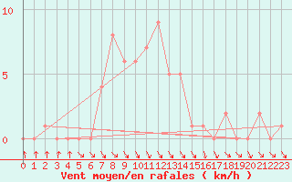 Courbe de la force du vent pour Gap-Sud (05)