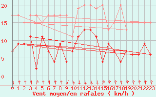 Courbe de la force du vent pour Mottec