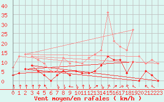 Courbe de la force du vent pour Epinal (88)
