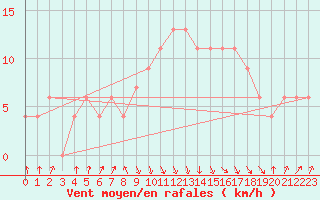 Courbe de la force du vent pour Jijel Achouat