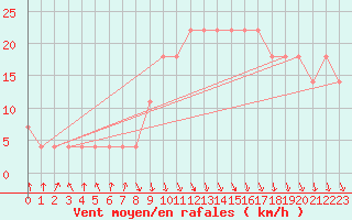 Courbe de la force du vent pour Reutte