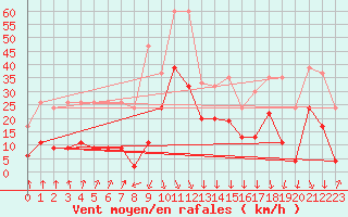 Courbe de la force du vent pour Valbella