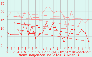 Courbe de la force du vent pour Mottec