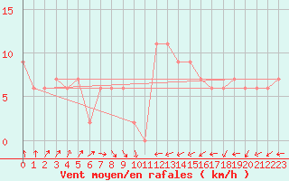 Courbe de la force du vent pour Manston (UK)