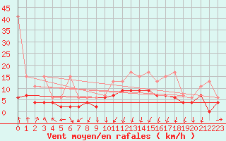 Courbe de la force du vent pour Berne Liebefeld (Sw)