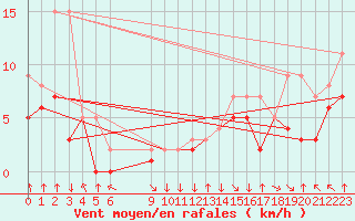 Courbe de la force du vent pour Colmar-Ouest (68)