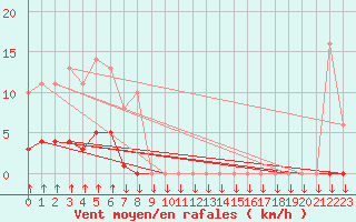 Courbe de la force du vent pour Saint-Philbert-sur-Risle (27)