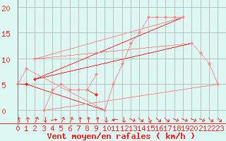 Courbe de la force du vent pour Rochefort Saint-Agnant (17)