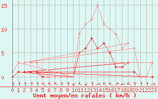 Courbe de la force du vent pour Croisette (62)