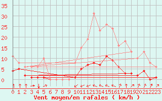 Courbe de la force du vent pour Laqueuille (63)