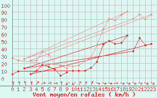 Courbe de la force du vent pour Cap Cpet (83)