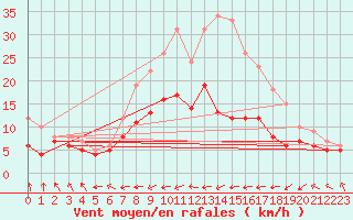 Courbe de la force du vent pour Michelstadt-Vielbrunn
