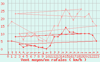 Courbe de la force du vent pour La Chapelle-Montreuil (86)
