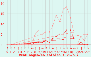 Courbe de la force du vent pour Blus (40)