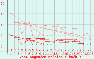Courbe de la force du vent pour Sandillon (45)