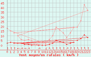 Courbe de la force du vent pour Haegen (67)