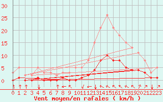 Courbe de la force du vent pour Aniane (34)