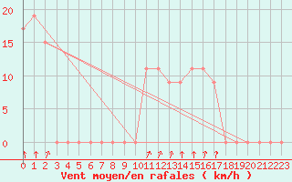 Courbe de la force du vent pour Paganella