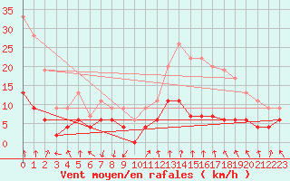 Courbe de la force du vent pour Ambrieu (01)