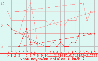 Courbe de la force du vent pour Villarzel (Sw)