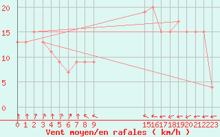 Courbe de la force du vent pour Manston (UK)