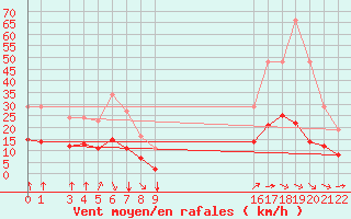 Courbe de la force du vent pour Aigrefeuille d