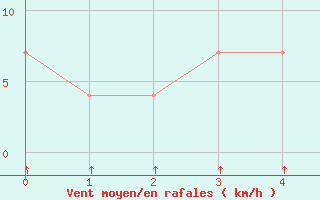 Courbe de la force du vent pour Puerto Penasco, Son.