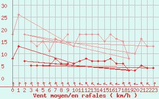 Courbe de la force du vent pour Nostang (56)