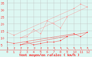 Courbe de la force du vent pour Kolmaarden-Stroemsfors