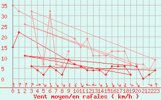 Courbe de la force du vent pour Piz Martegnas