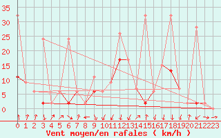 Courbe de la force du vent pour Chur-Ems