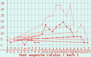 Courbe de la force du vent pour Schpfheim
