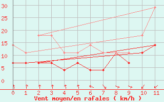 Courbe de la force du vent pour Sller