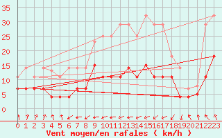 Courbe de la force du vent pour Valencia de Alcantara