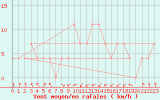 Courbe de la force du vent pour C. Budejovice-Roznov