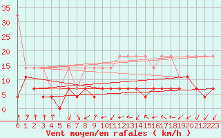 Courbe de la force du vent pour Constance (All)