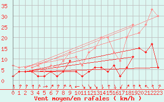 Courbe de la force du vent pour Berne Liebefeld (Sw)