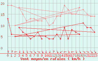 Courbe de la force du vent pour Montauban (82)