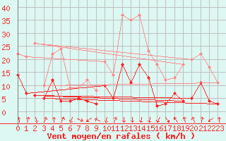 Courbe de la force du vent pour Bagnres-de-Luchon (31)