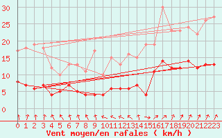 Courbe de la force du vent pour Trappes (78)