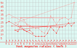 Courbe de la force du vent pour Le Talut - Belle-Ile (56)