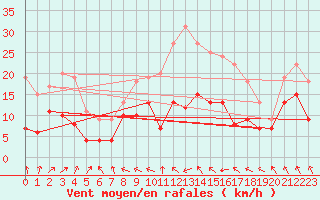 Courbe de la force du vent pour Michelstadt-Vielbrunn