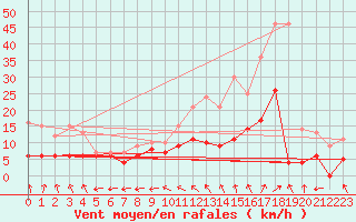 Courbe de la force du vent pour Mont-de-Marsan (40)