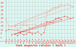 Courbe de la force du vent pour Markstein Crtes (68)