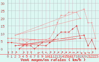 Courbe de la force du vent pour Le Mans (72)